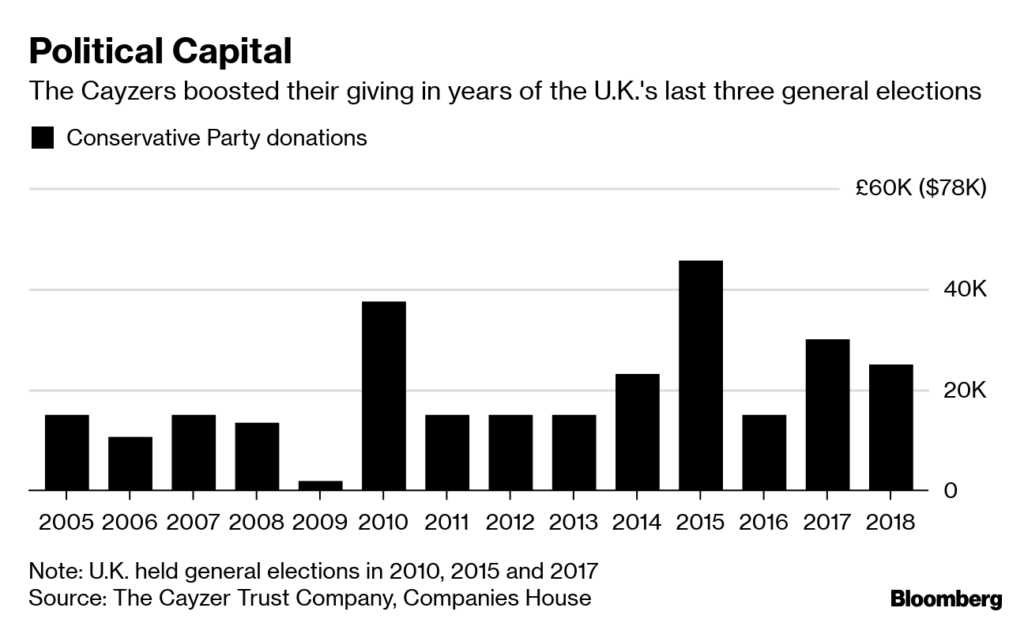 The Cayzer's donations to Conservative Party from 2005 to 2018