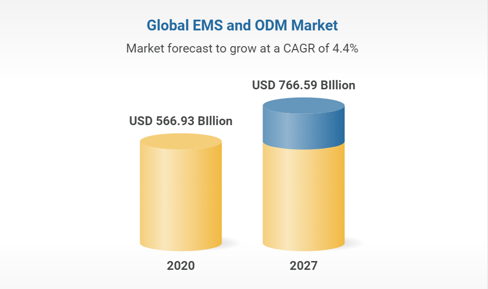 global ems and odm market